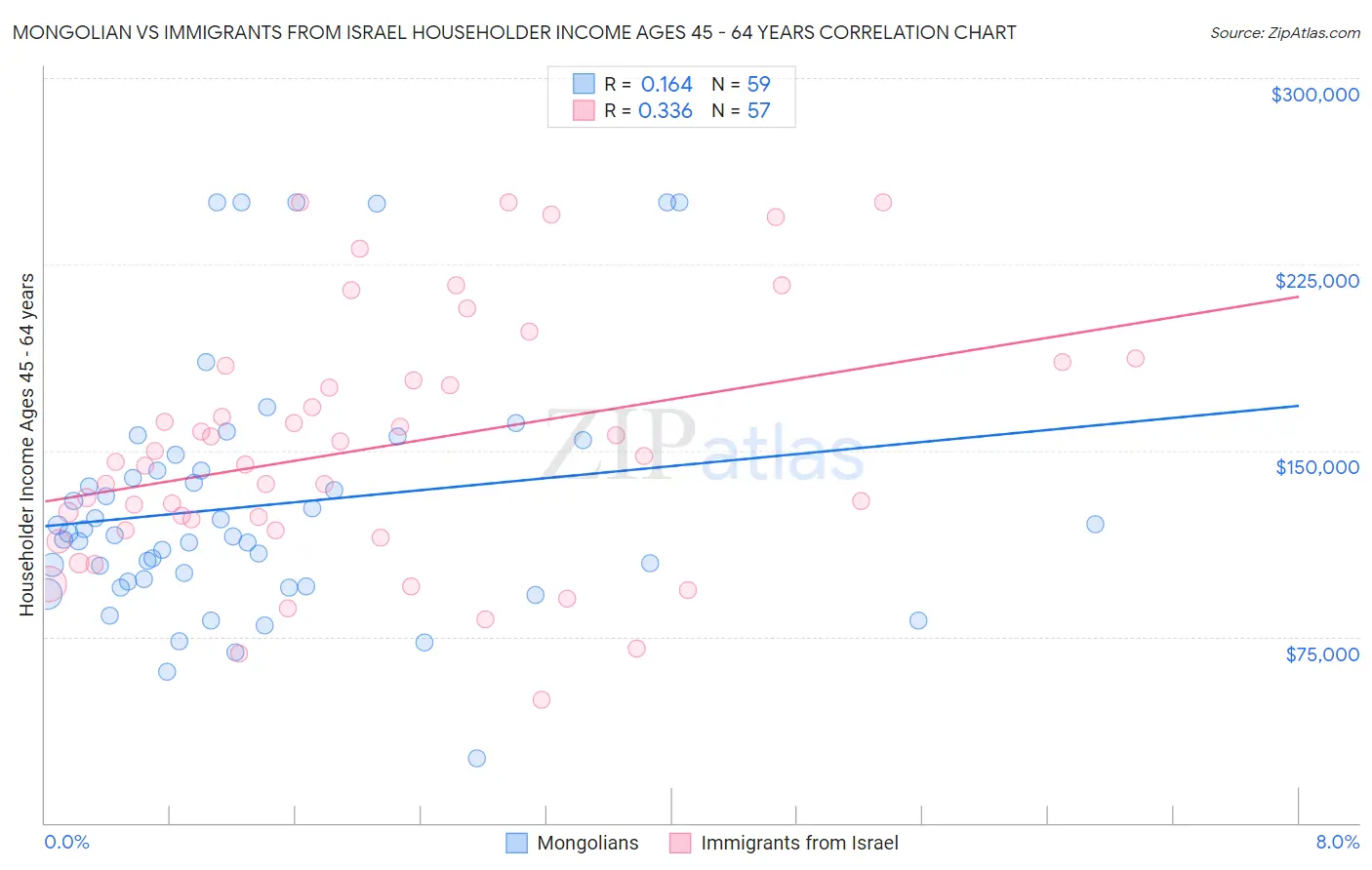 Mongolian vs Immigrants from Israel Householder Income Ages 45 - 64 years