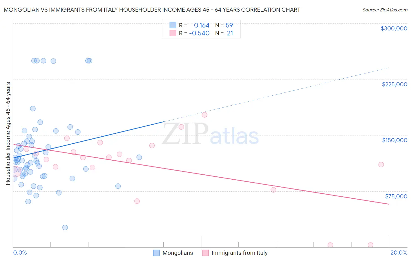 Mongolian vs Immigrants from Italy Householder Income Ages 45 - 64 years