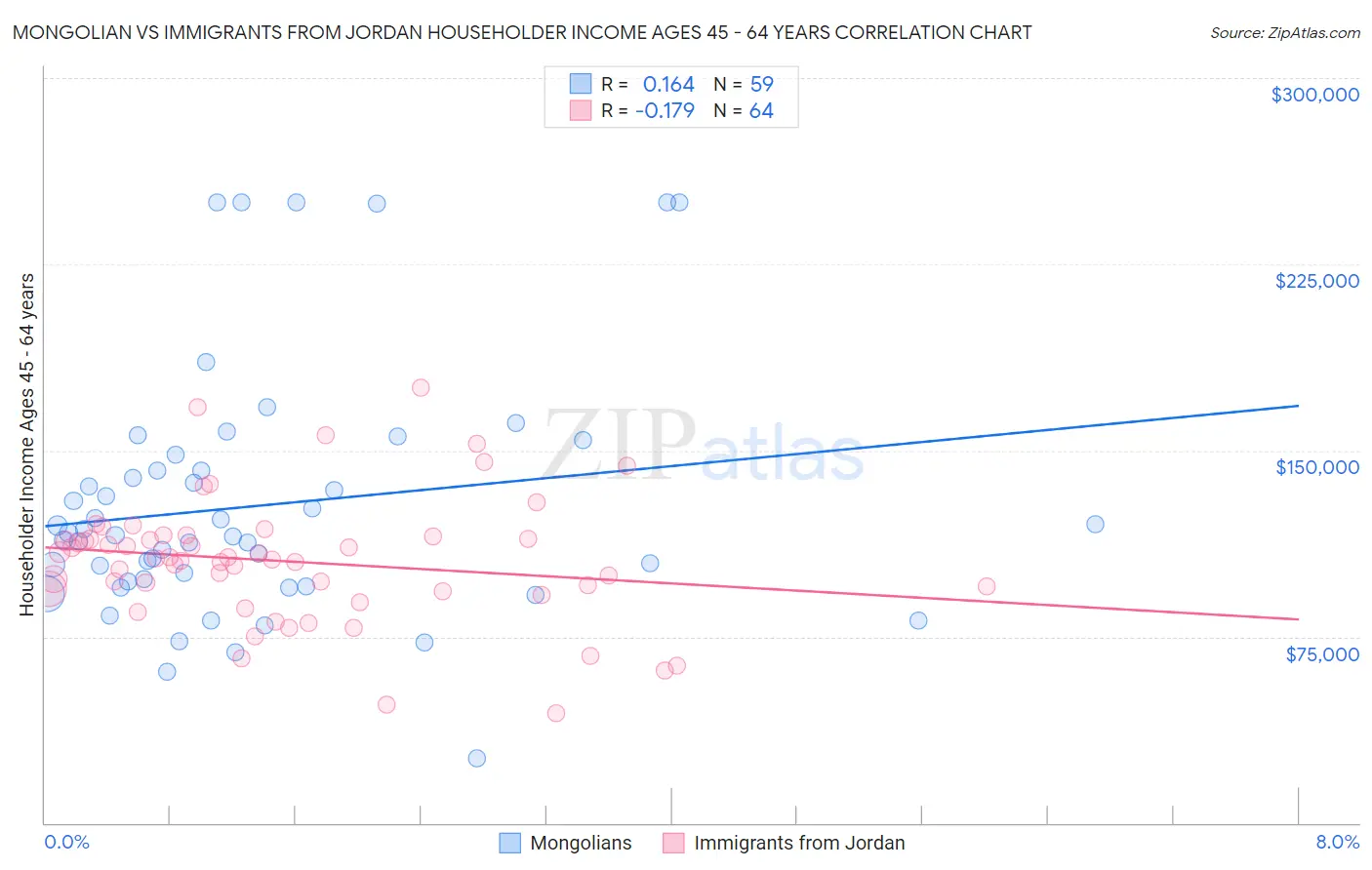 Mongolian vs Immigrants from Jordan Householder Income Ages 45 - 64 years