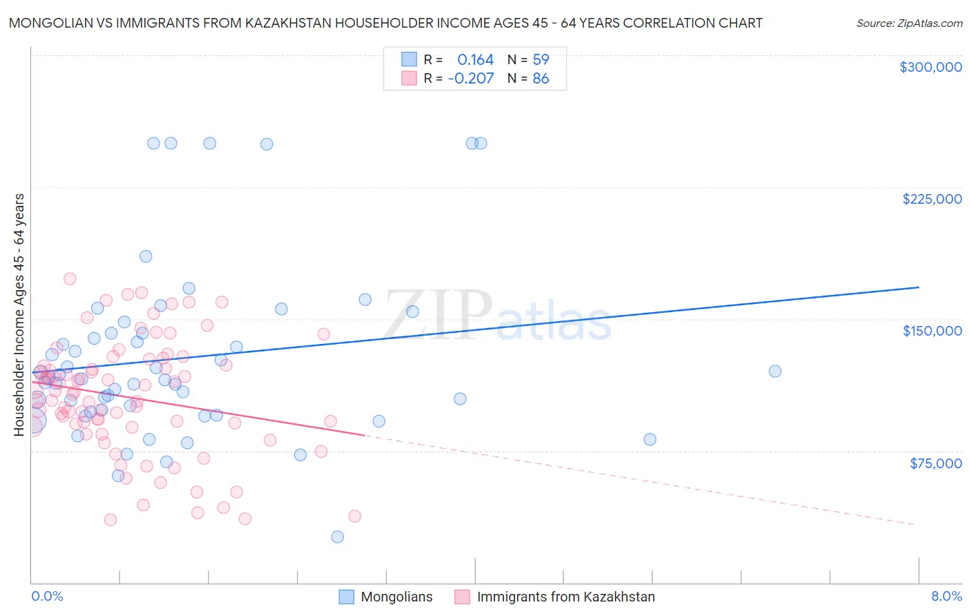 Mongolian vs Immigrants from Kazakhstan Householder Income Ages 45 - 64 years