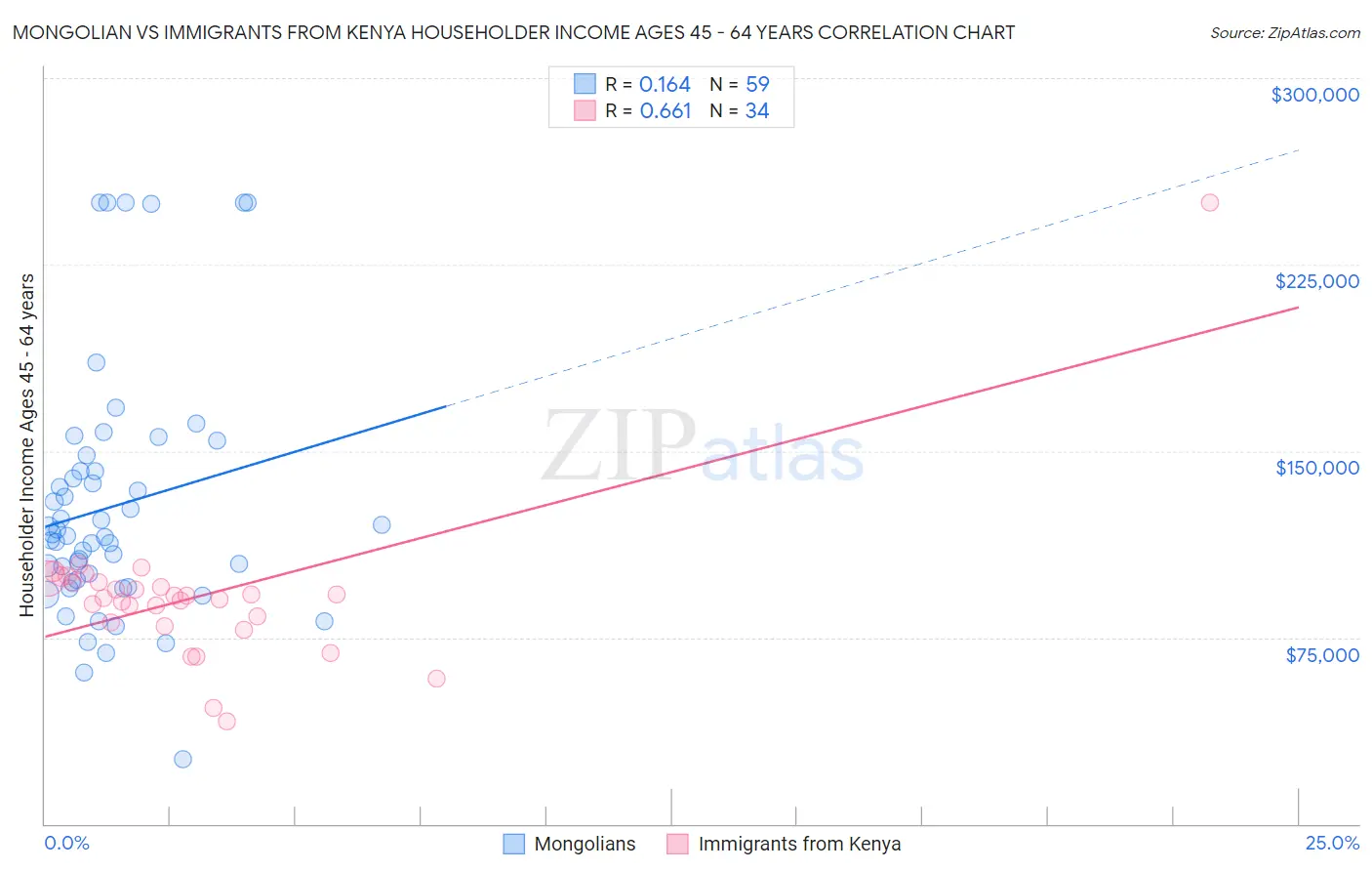 Mongolian vs Immigrants from Kenya Householder Income Ages 45 - 64 years