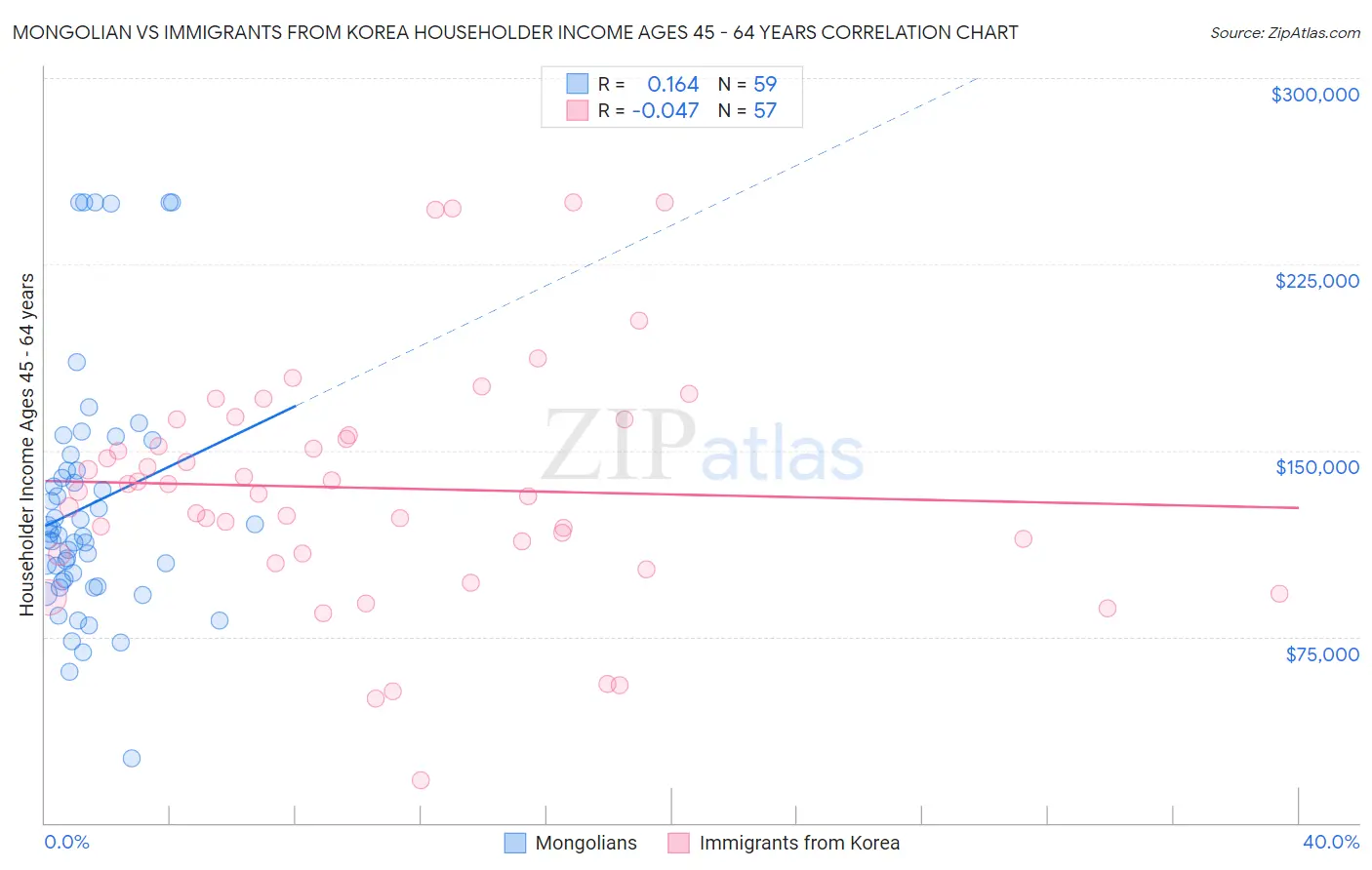 Mongolian vs Immigrants from Korea Householder Income Ages 45 - 64 years