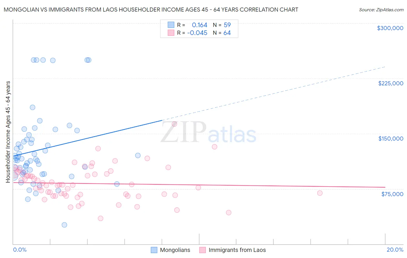 Mongolian vs Immigrants from Laos Householder Income Ages 45 - 64 years