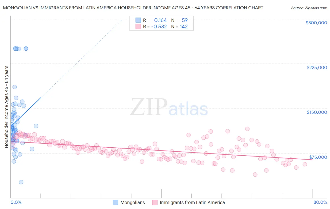 Mongolian vs Immigrants from Latin America Householder Income Ages 45 - 64 years