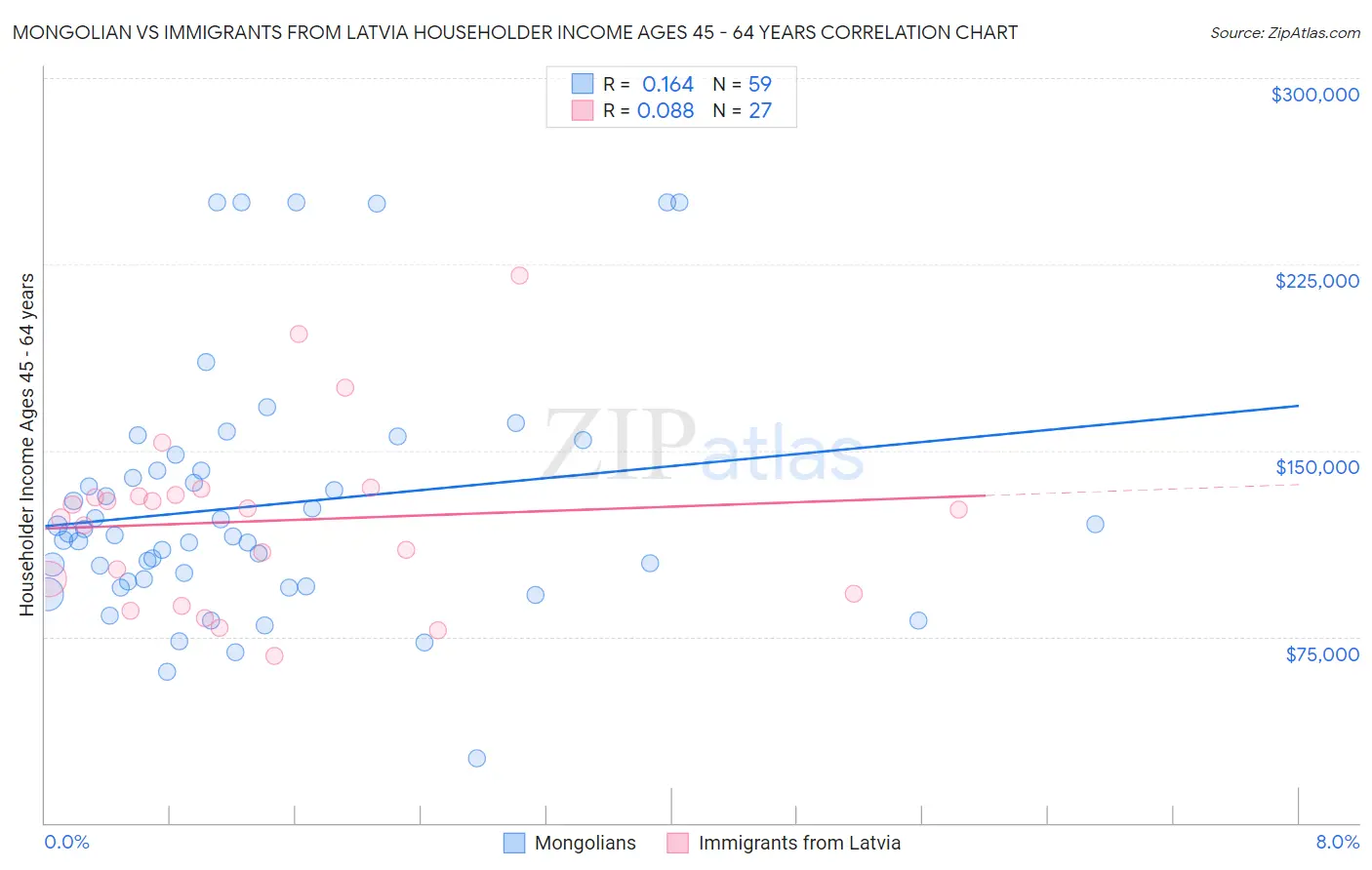 Mongolian vs Immigrants from Latvia Householder Income Ages 45 - 64 years