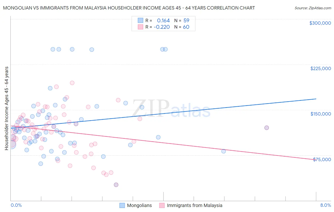 Mongolian vs Immigrants from Malaysia Householder Income Ages 45 - 64 years