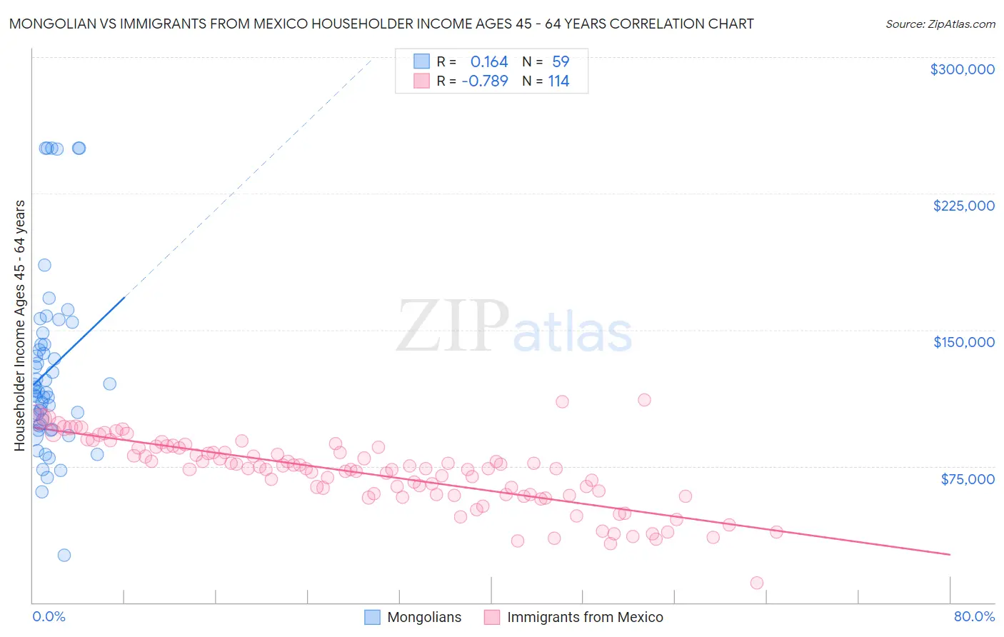 Mongolian vs Immigrants from Mexico Householder Income Ages 45 - 64 years