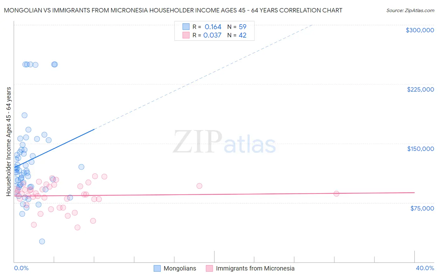 Mongolian vs Immigrants from Micronesia Householder Income Ages 45 - 64 years