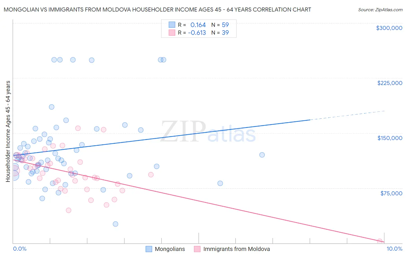 Mongolian vs Immigrants from Moldova Householder Income Ages 45 - 64 years