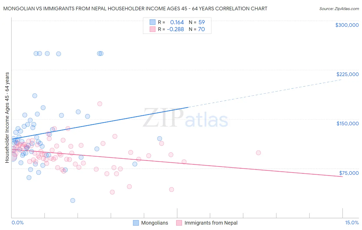 Mongolian vs Immigrants from Nepal Householder Income Ages 45 - 64 years