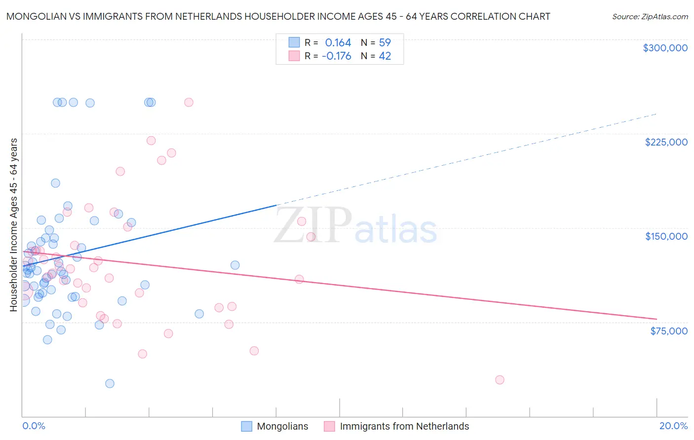 Mongolian vs Immigrants from Netherlands Householder Income Ages 45 - 64 years