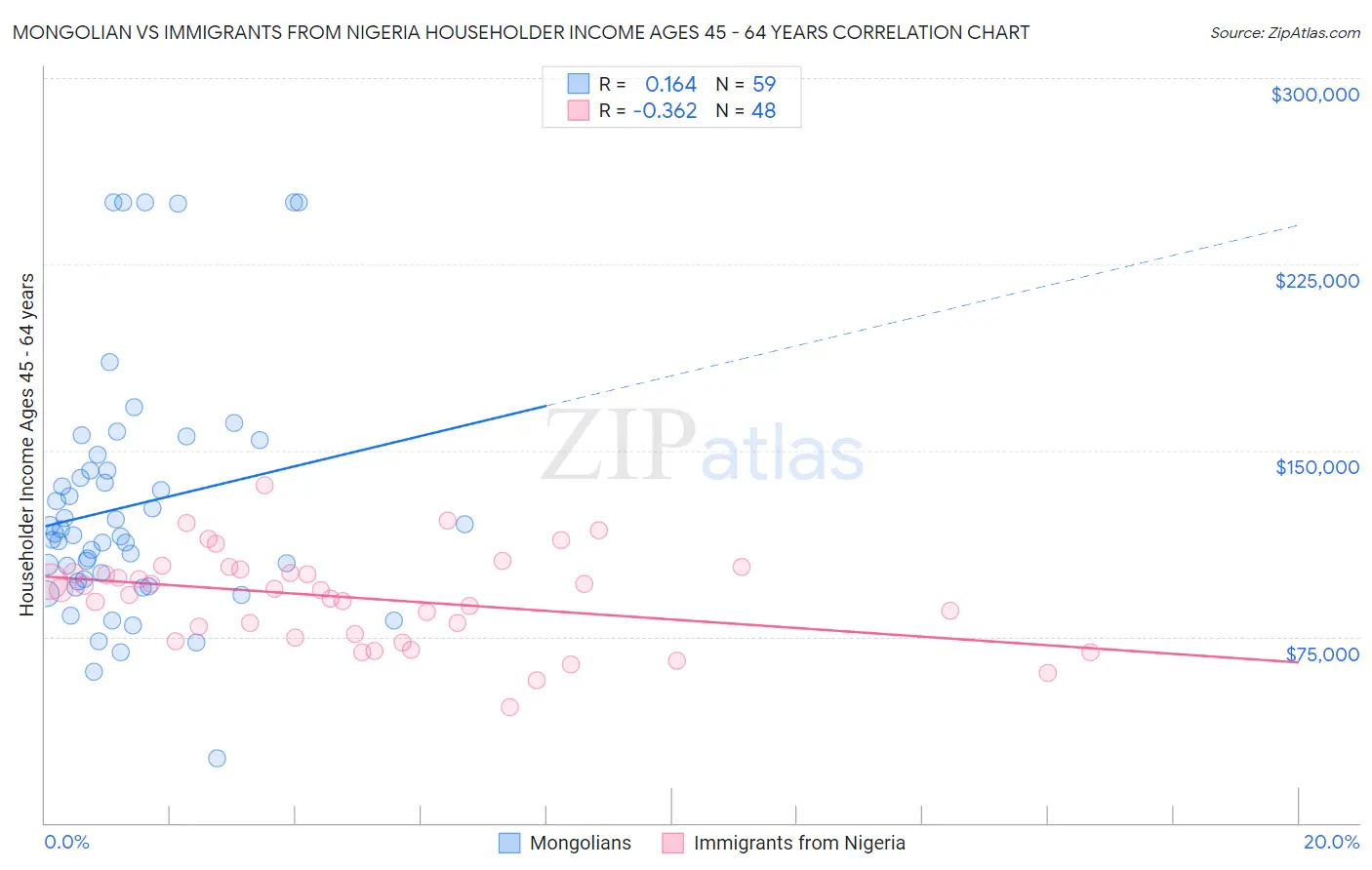 Mongolian vs Immigrants from Nigeria Householder Income Ages 45 - 64 years