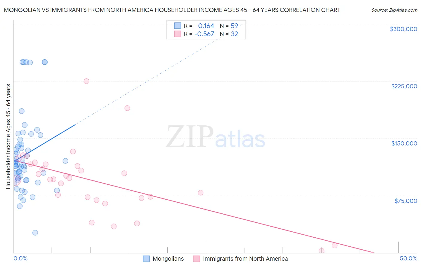 Mongolian vs Immigrants from North America Householder Income Ages 45 - 64 years