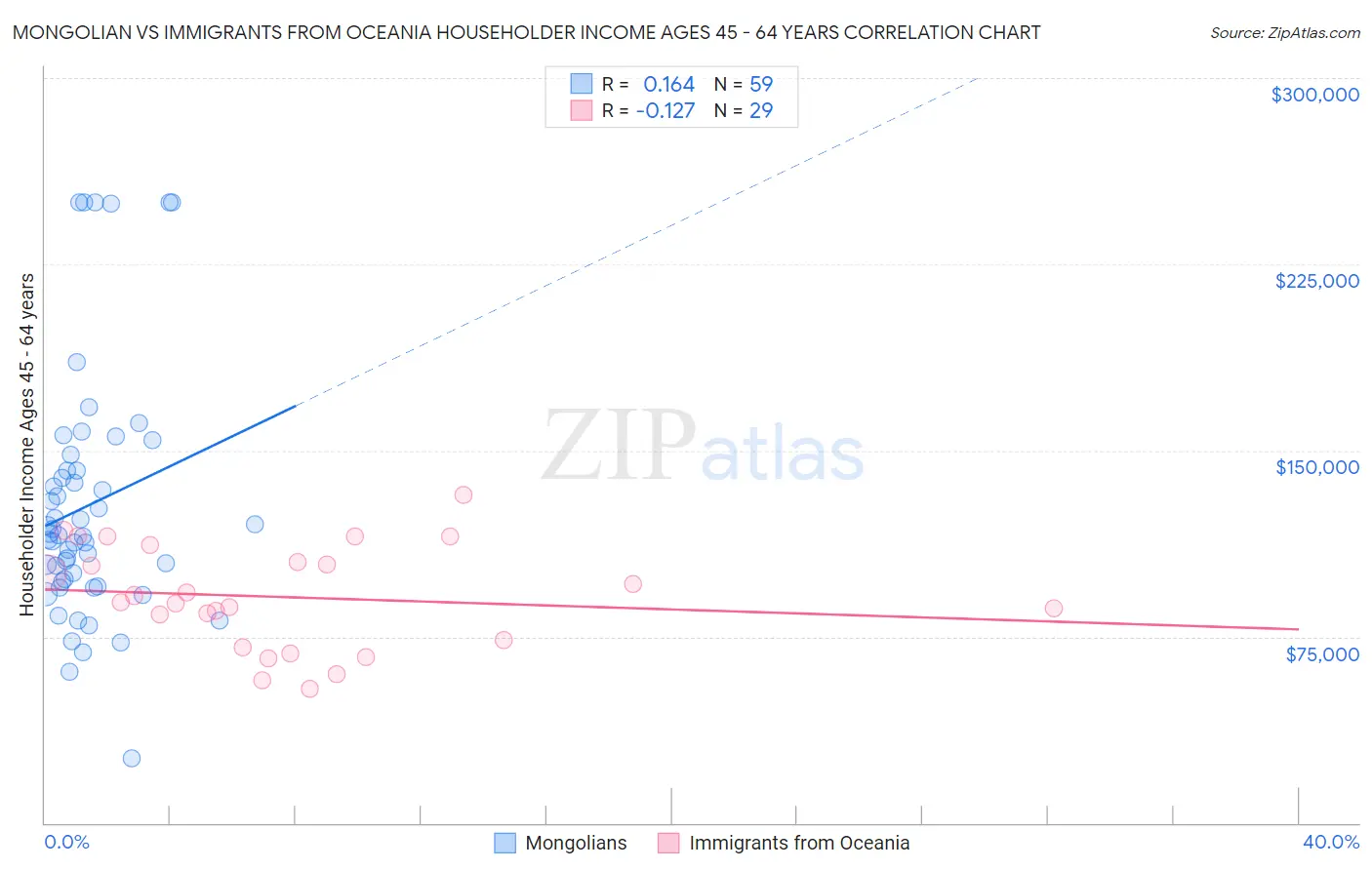 Mongolian vs Immigrants from Oceania Householder Income Ages 45 - 64 years