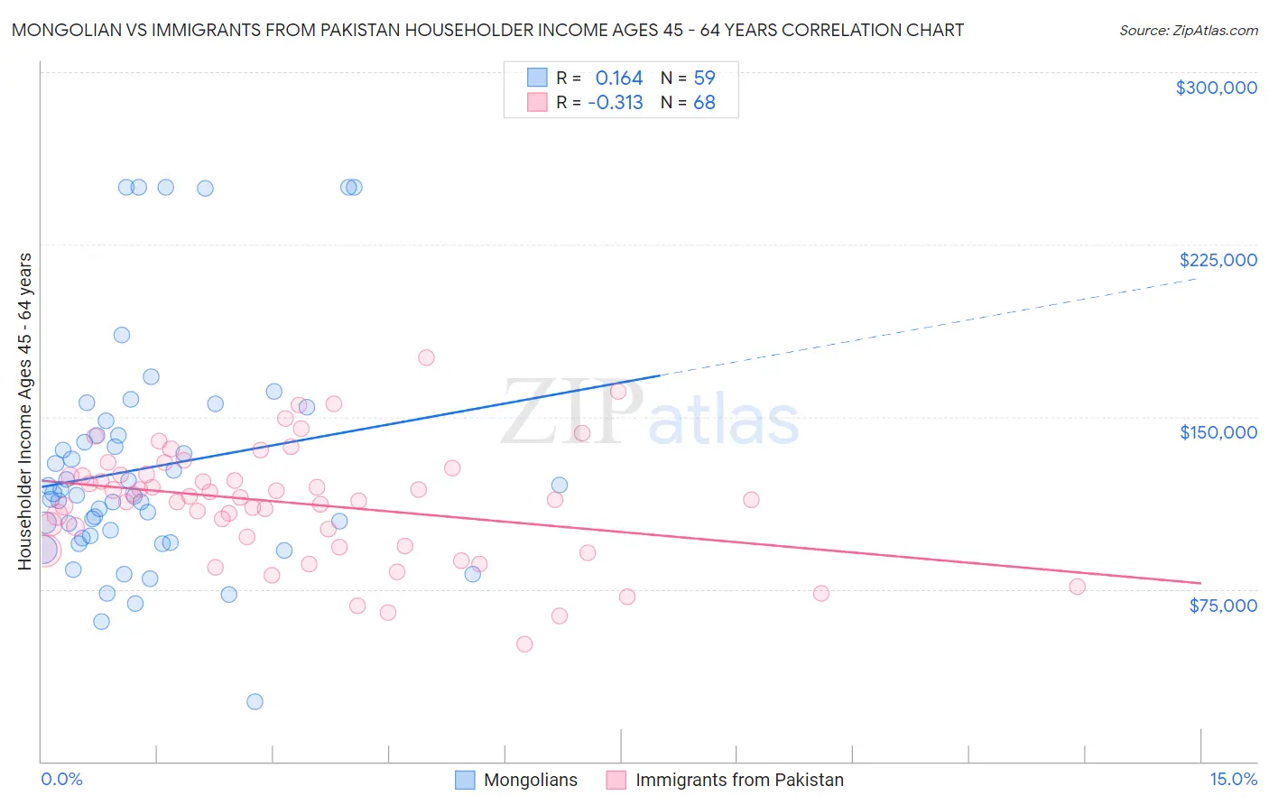 Mongolian vs Immigrants from Pakistan Householder Income Ages 45 - 64 years