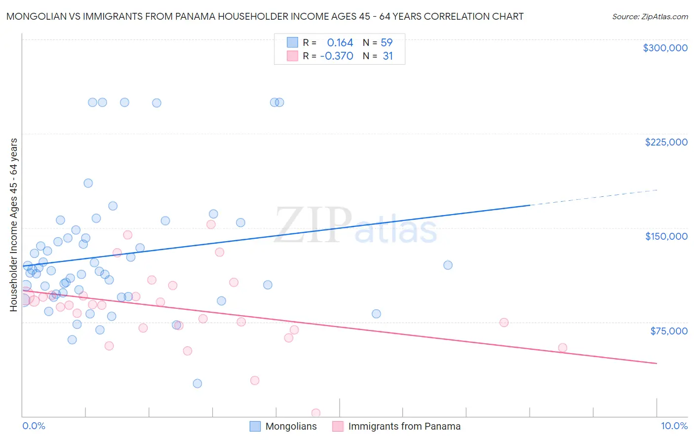 Mongolian vs Immigrants from Panama Householder Income Ages 45 - 64 years