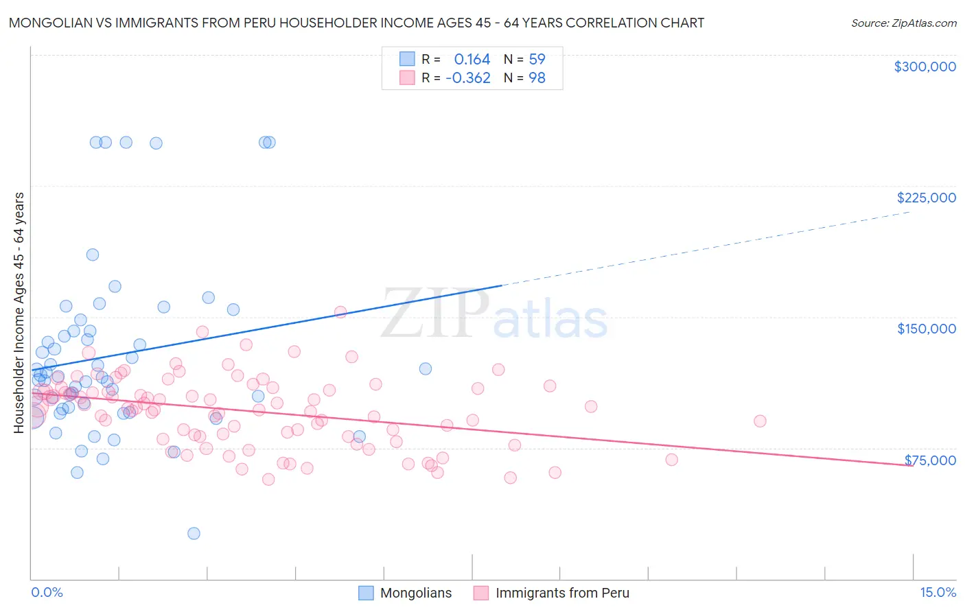 Mongolian vs Immigrants from Peru Householder Income Ages 45 - 64 years