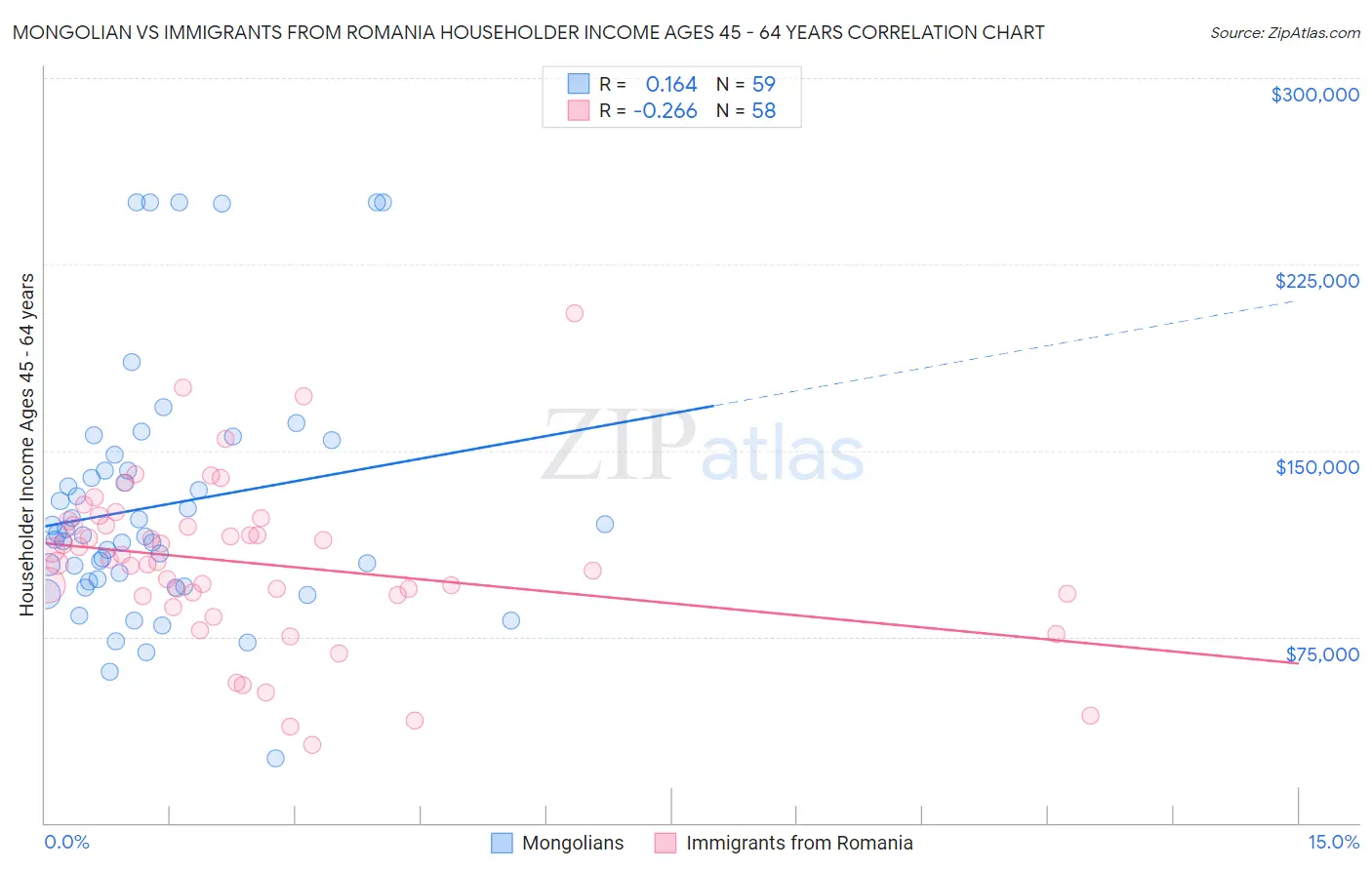 Mongolian vs Immigrants from Romania Householder Income Ages 45 - 64 years