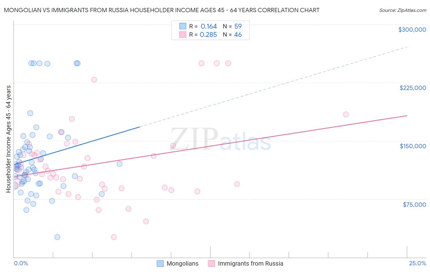 Mongolian vs Immigrants from Russia Householder Income Ages 45 - 64 years