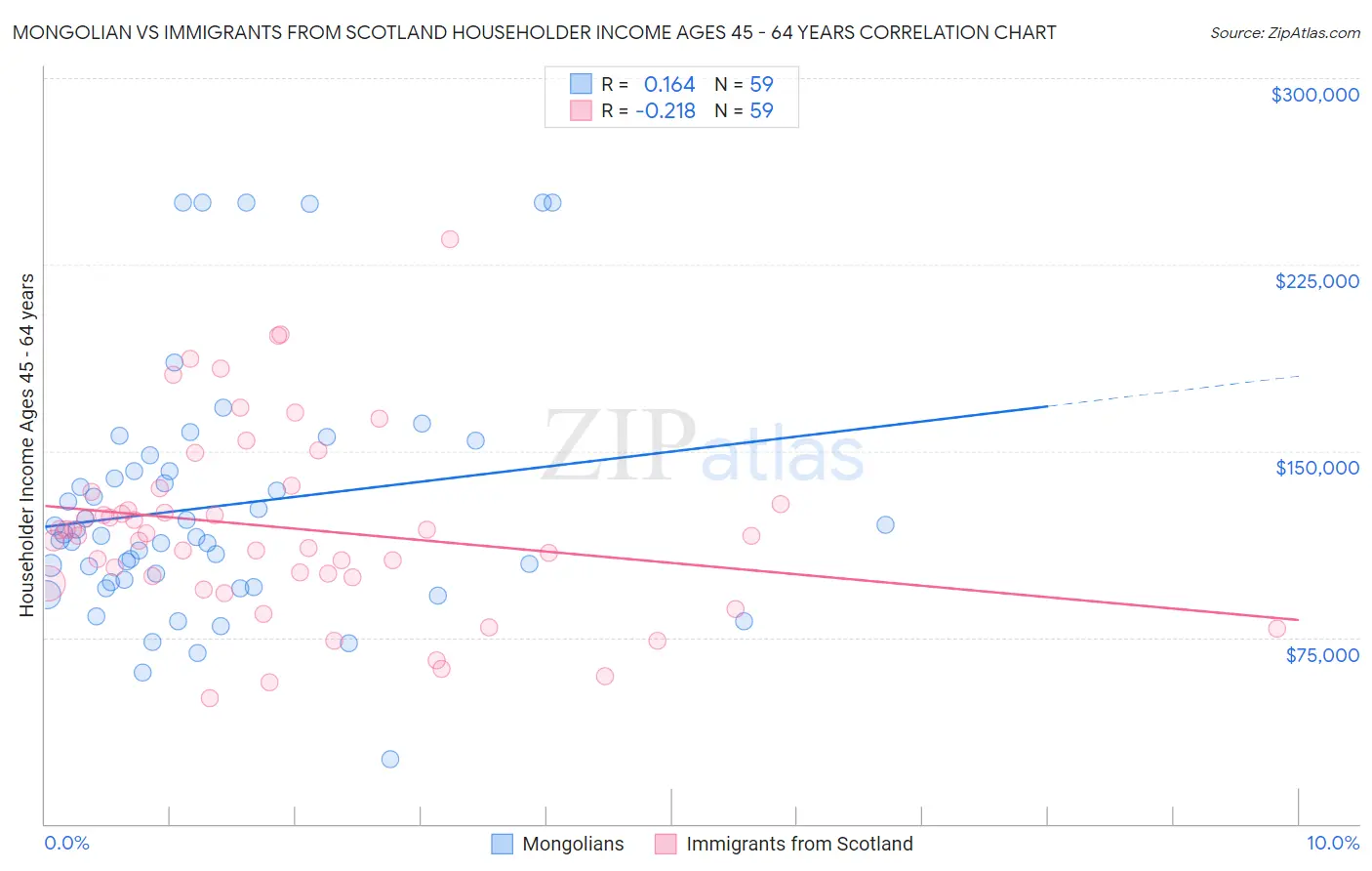 Mongolian vs Immigrants from Scotland Householder Income Ages 45 - 64 years