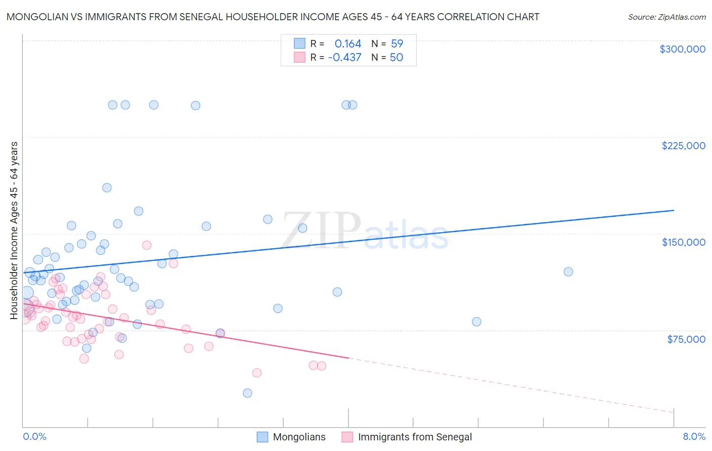 Mongolian vs Immigrants from Senegal Householder Income Ages 45 - 64 years