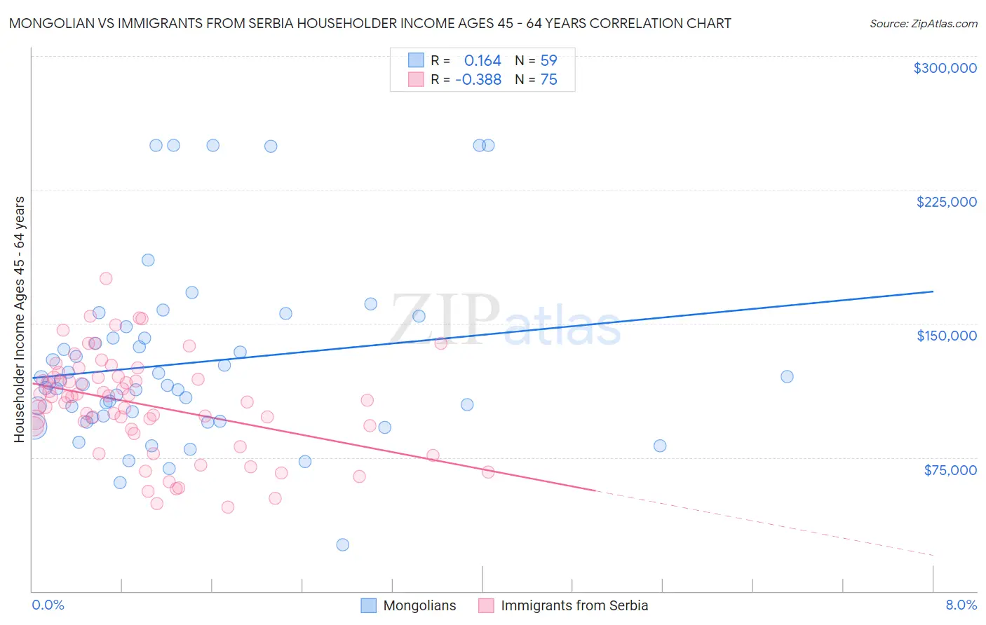 Mongolian vs Immigrants from Serbia Householder Income Ages 45 - 64 years