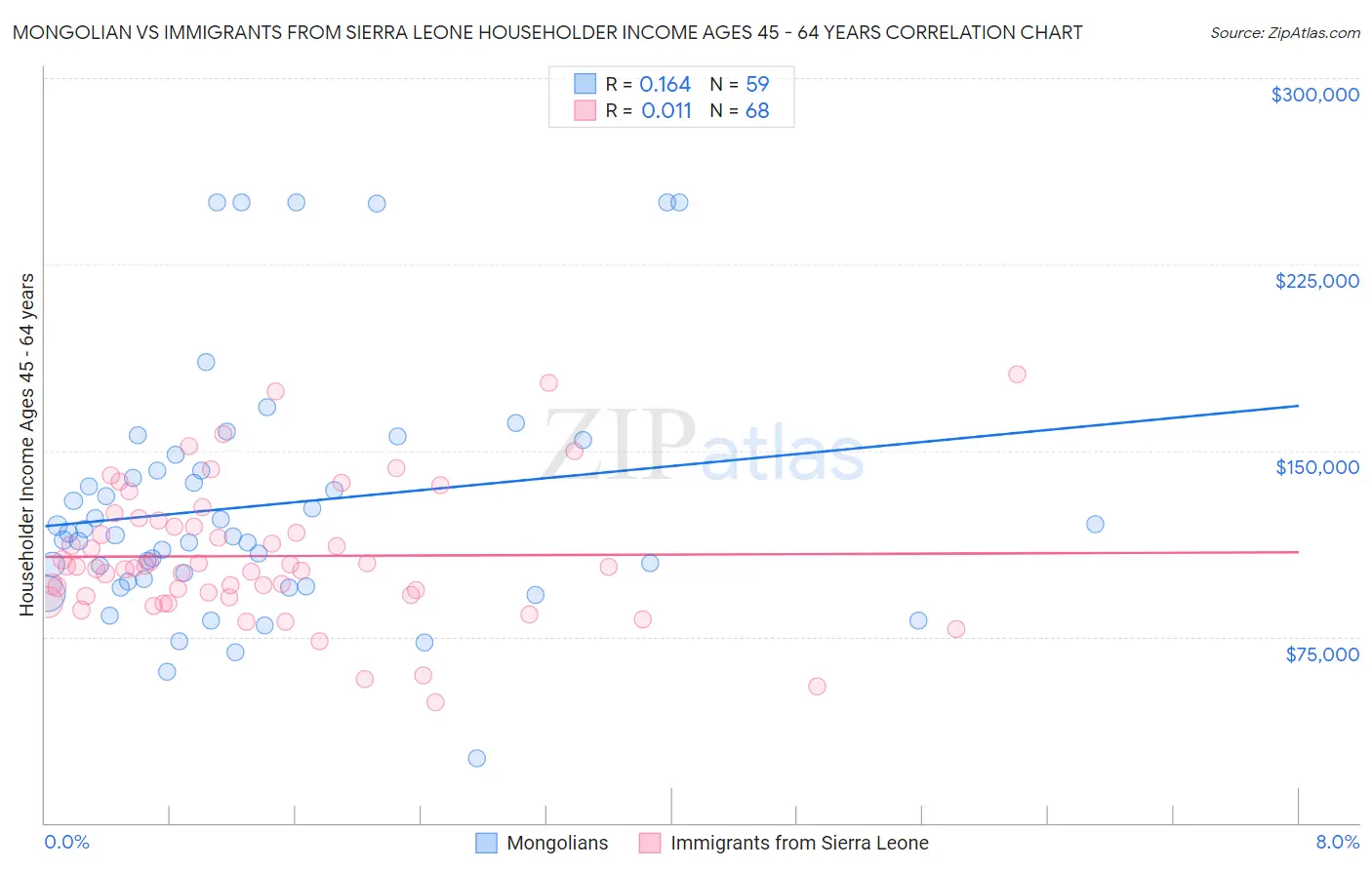 Mongolian vs Immigrants from Sierra Leone Householder Income Ages 45 - 64 years