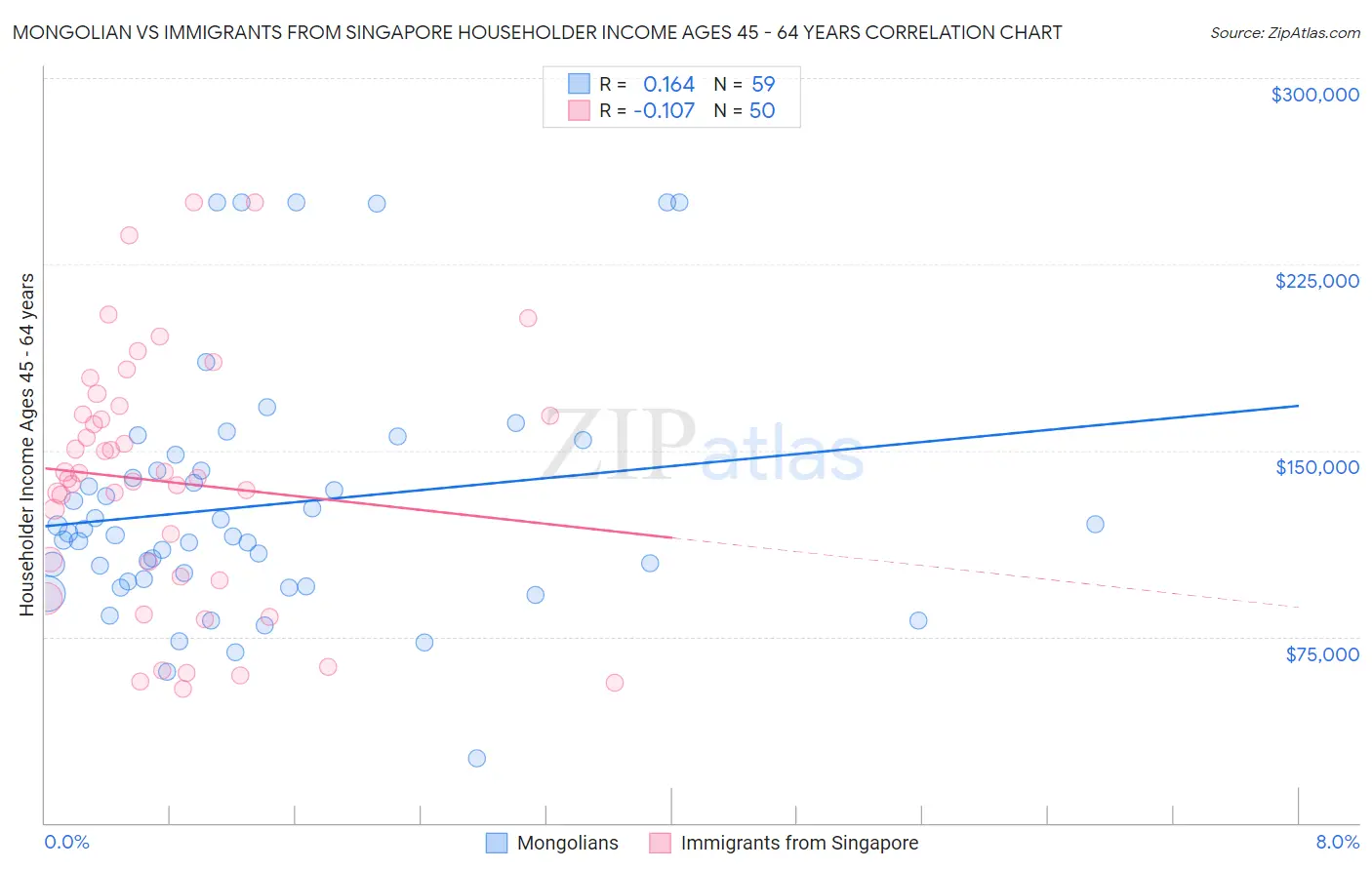 Mongolian vs Immigrants from Singapore Householder Income Ages 45 - 64 years