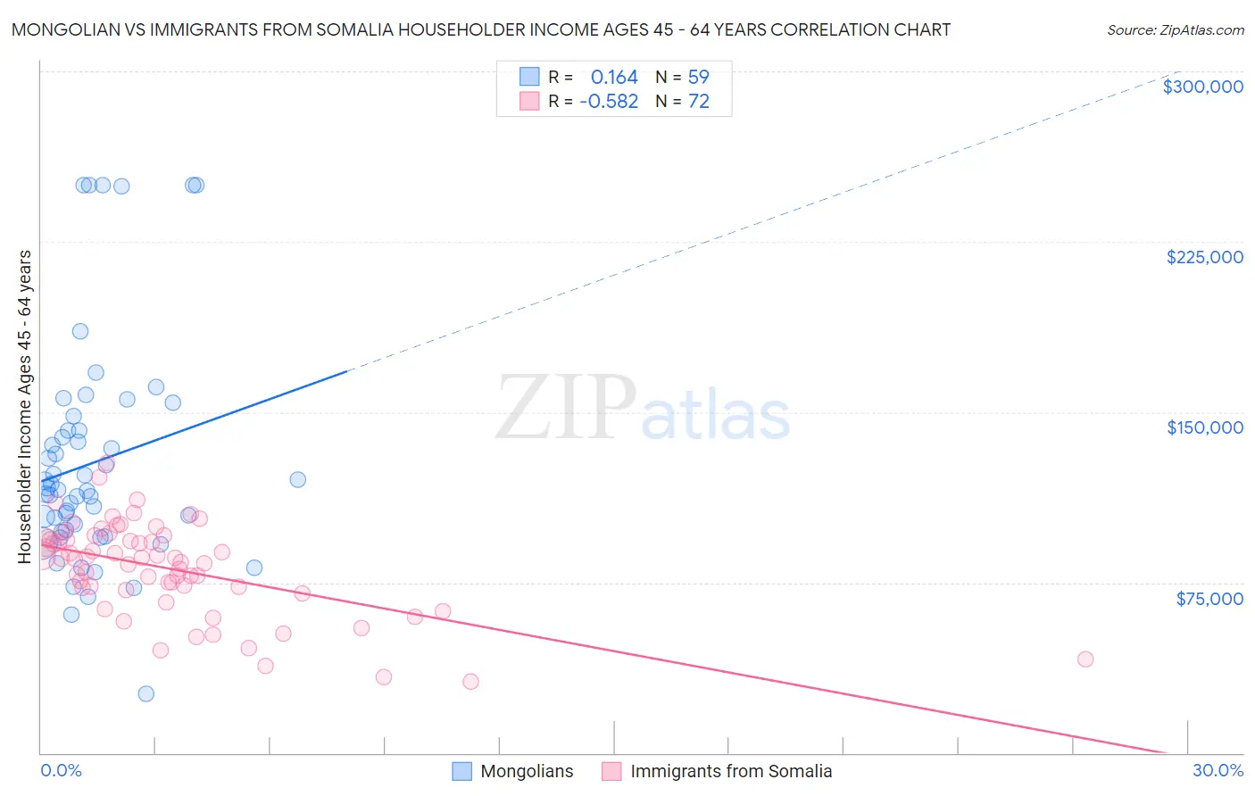 Mongolian vs Immigrants from Somalia Householder Income Ages 45 - 64 years