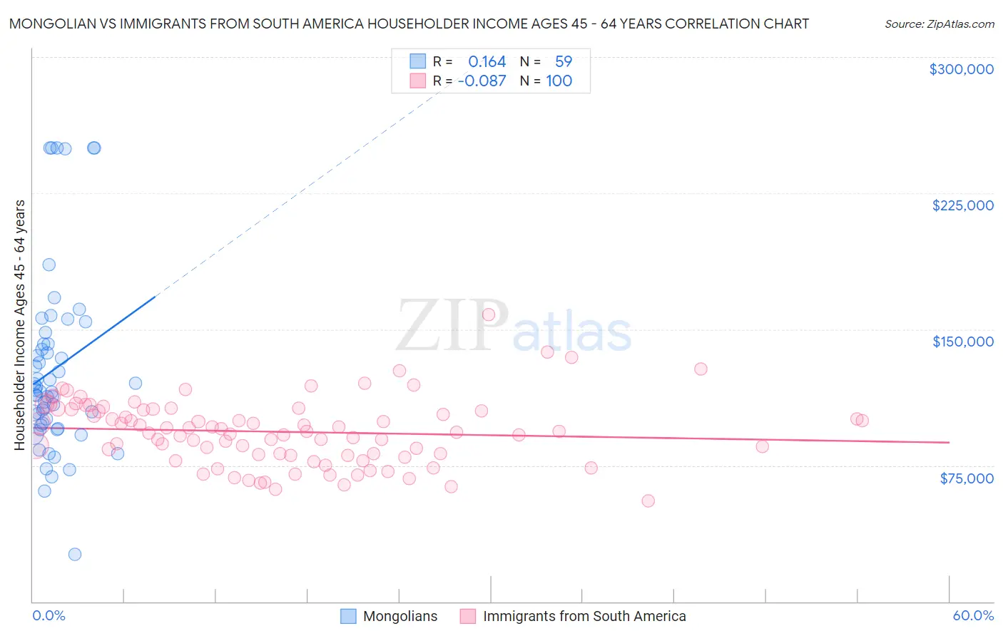 Mongolian vs Immigrants from South America Householder Income Ages 45 - 64 years