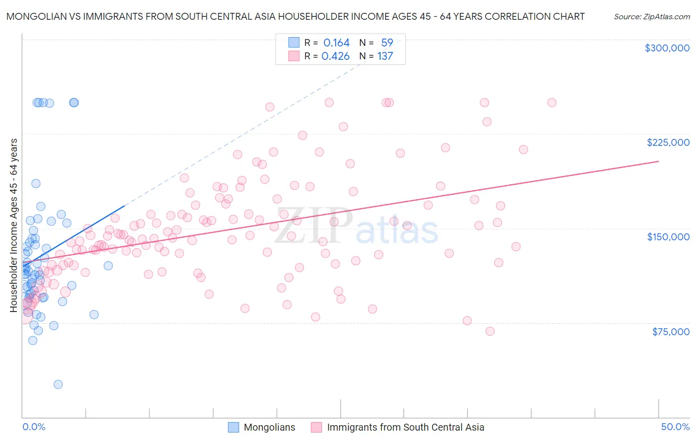 Mongolian vs Immigrants from South Central Asia Householder Income Ages 45 - 64 years