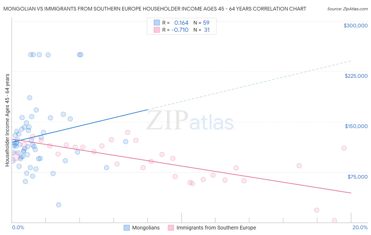 Mongolian vs Immigrants from Southern Europe Householder Income Ages 45 - 64 years