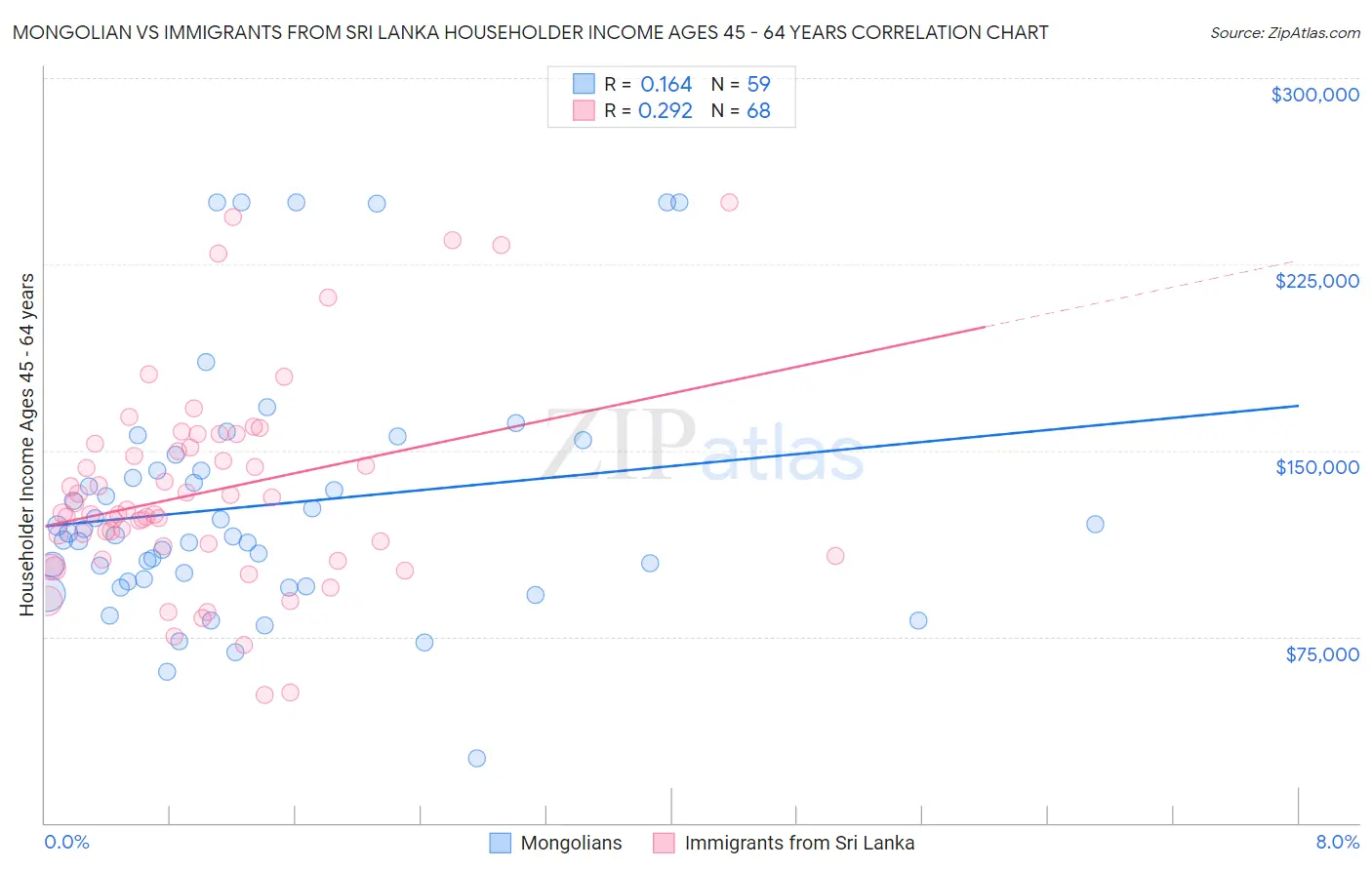 Mongolian vs Immigrants from Sri Lanka Householder Income Ages 45 - 64 years