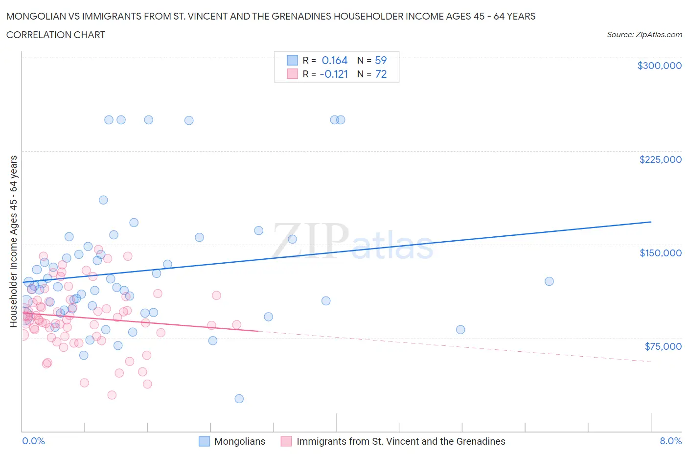 Mongolian vs Immigrants from St. Vincent and the Grenadines Householder Income Ages 45 - 64 years