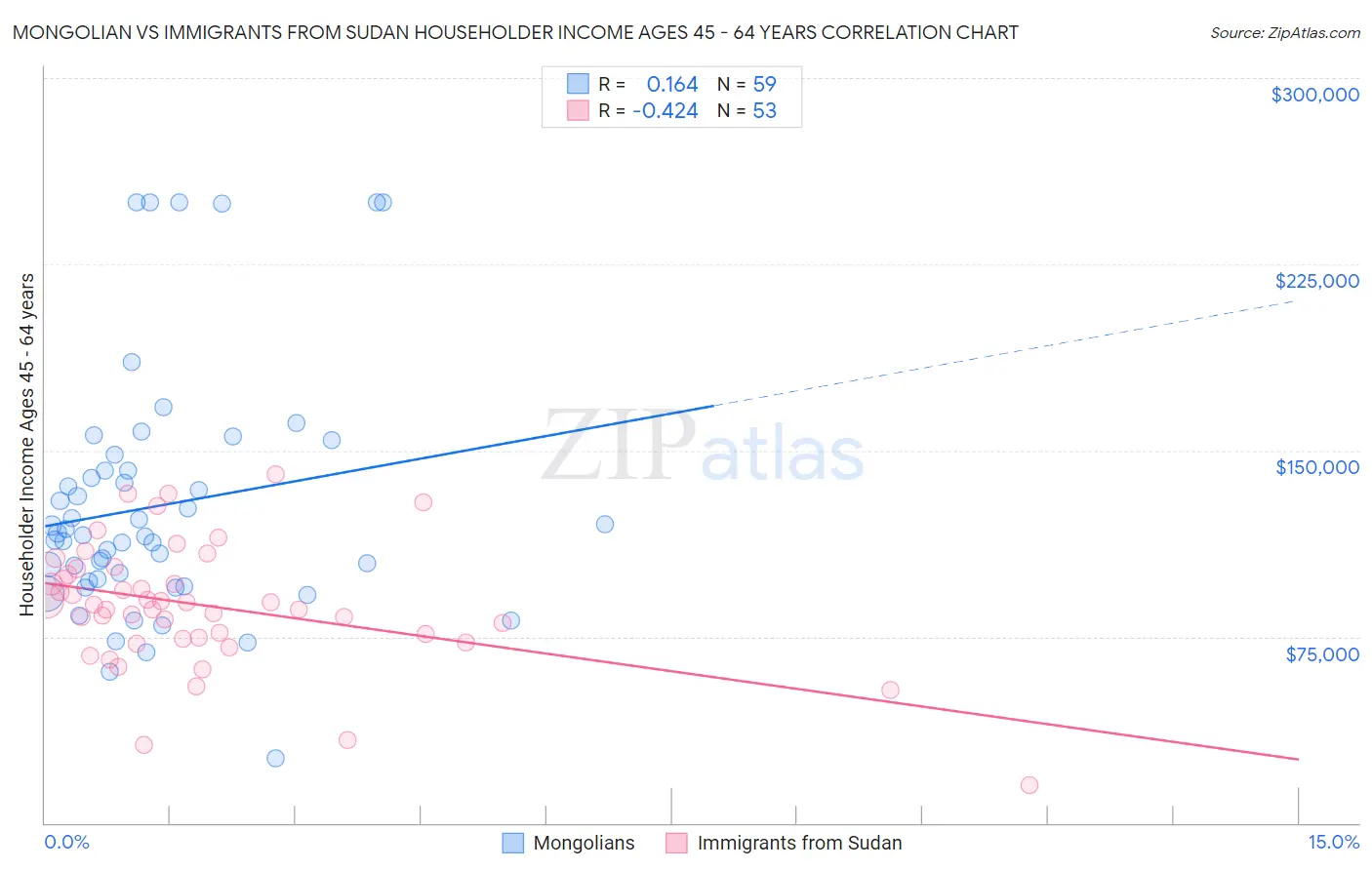 Mongolian vs Immigrants from Sudan Householder Income Ages 45 - 64 years