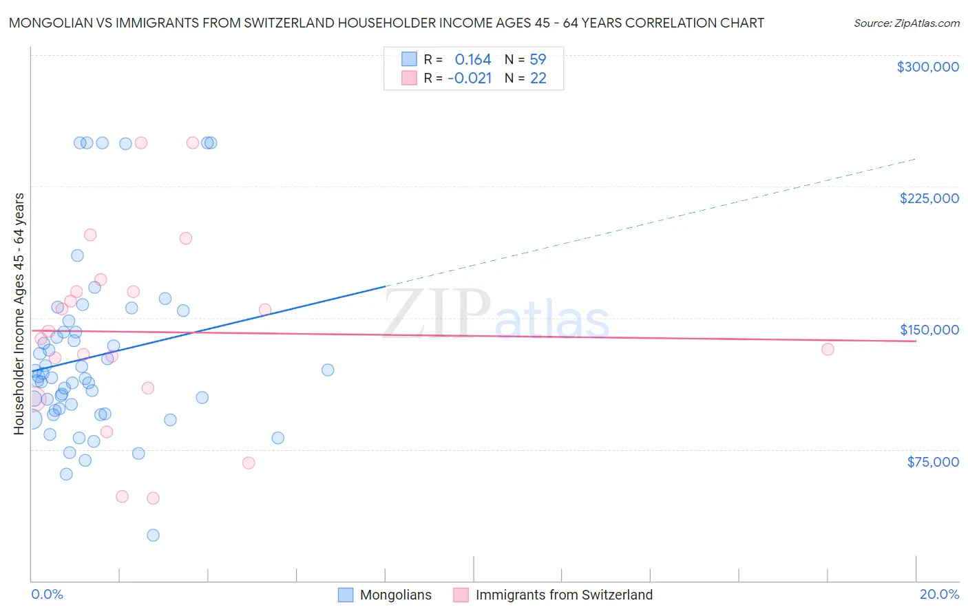 Mongolian vs Immigrants from Switzerland Householder Income Ages 45 - 64 years