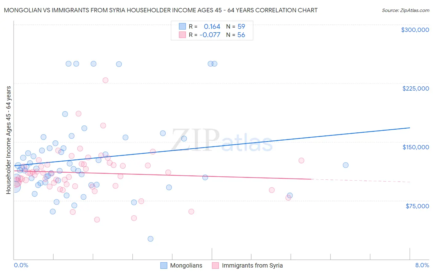 Mongolian vs Immigrants from Syria Householder Income Ages 45 - 64 years