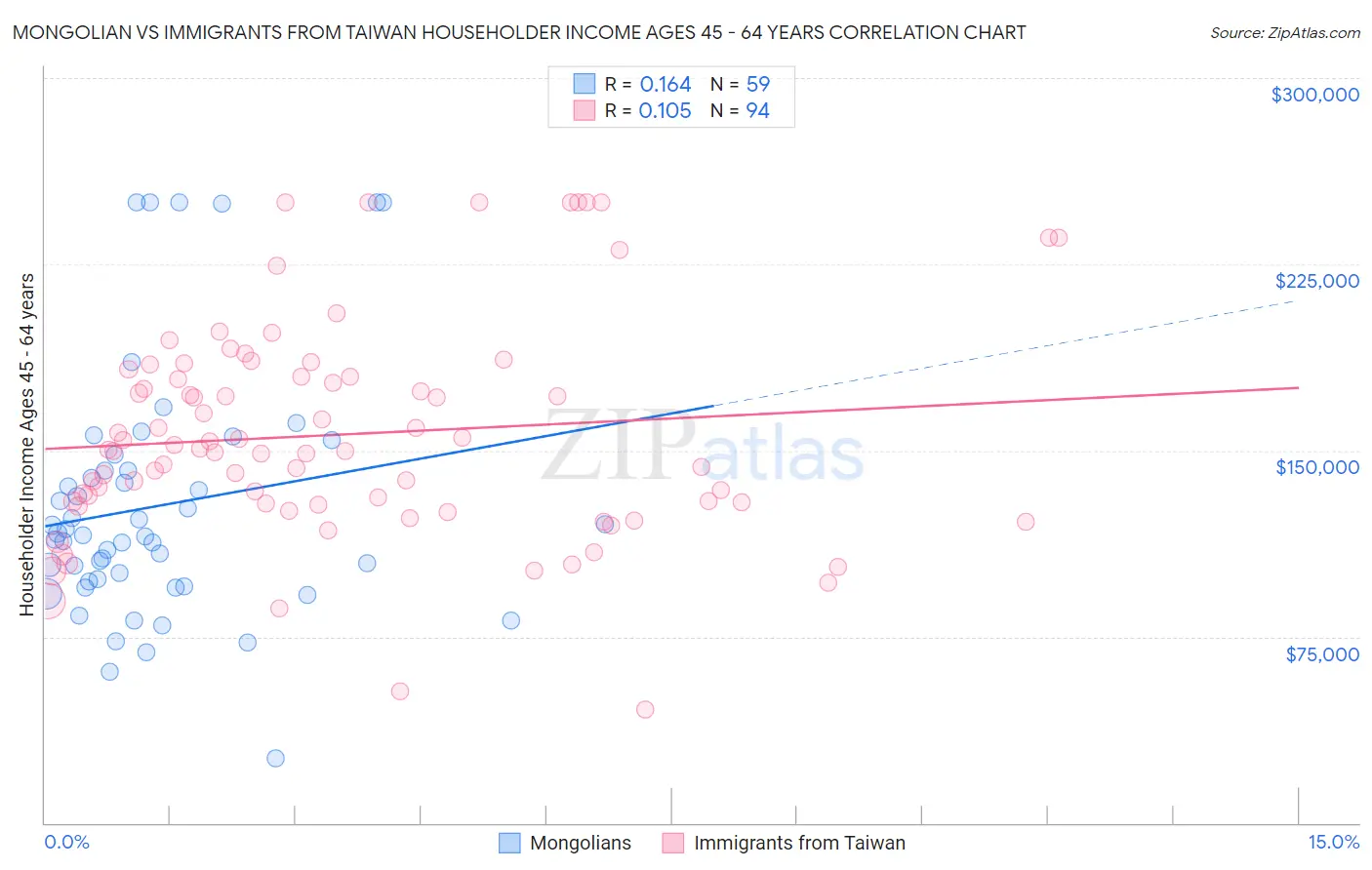 Mongolian vs Immigrants from Taiwan Householder Income Ages 45 - 64 years