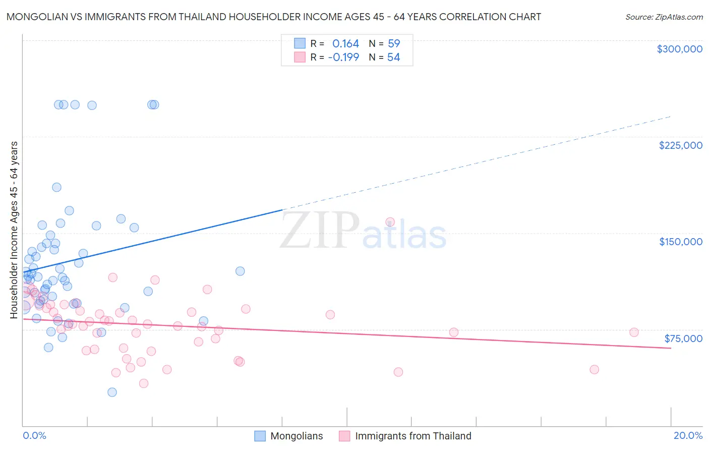 Mongolian vs Immigrants from Thailand Householder Income Ages 45 - 64 years