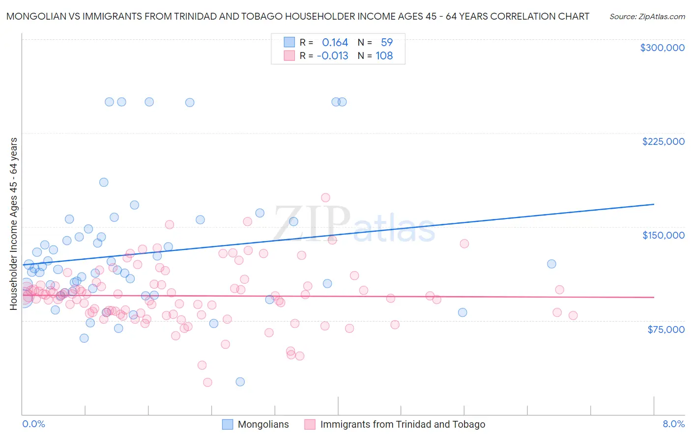 Mongolian vs Immigrants from Trinidad and Tobago Householder Income Ages 45 - 64 years