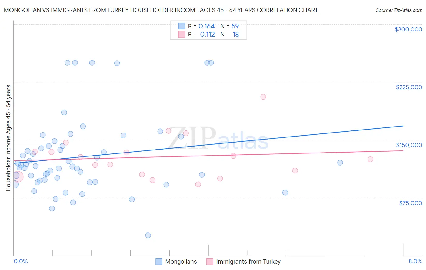 Mongolian vs Immigrants from Turkey Householder Income Ages 45 - 64 years