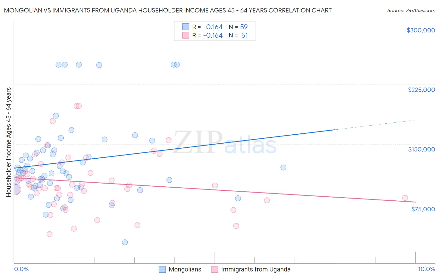 Mongolian vs Immigrants from Uganda Householder Income Ages 45 - 64 years