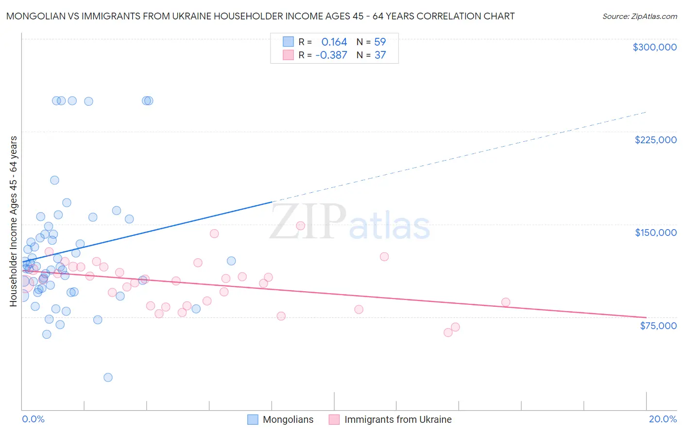 Mongolian vs Immigrants from Ukraine Householder Income Ages 45 - 64 years