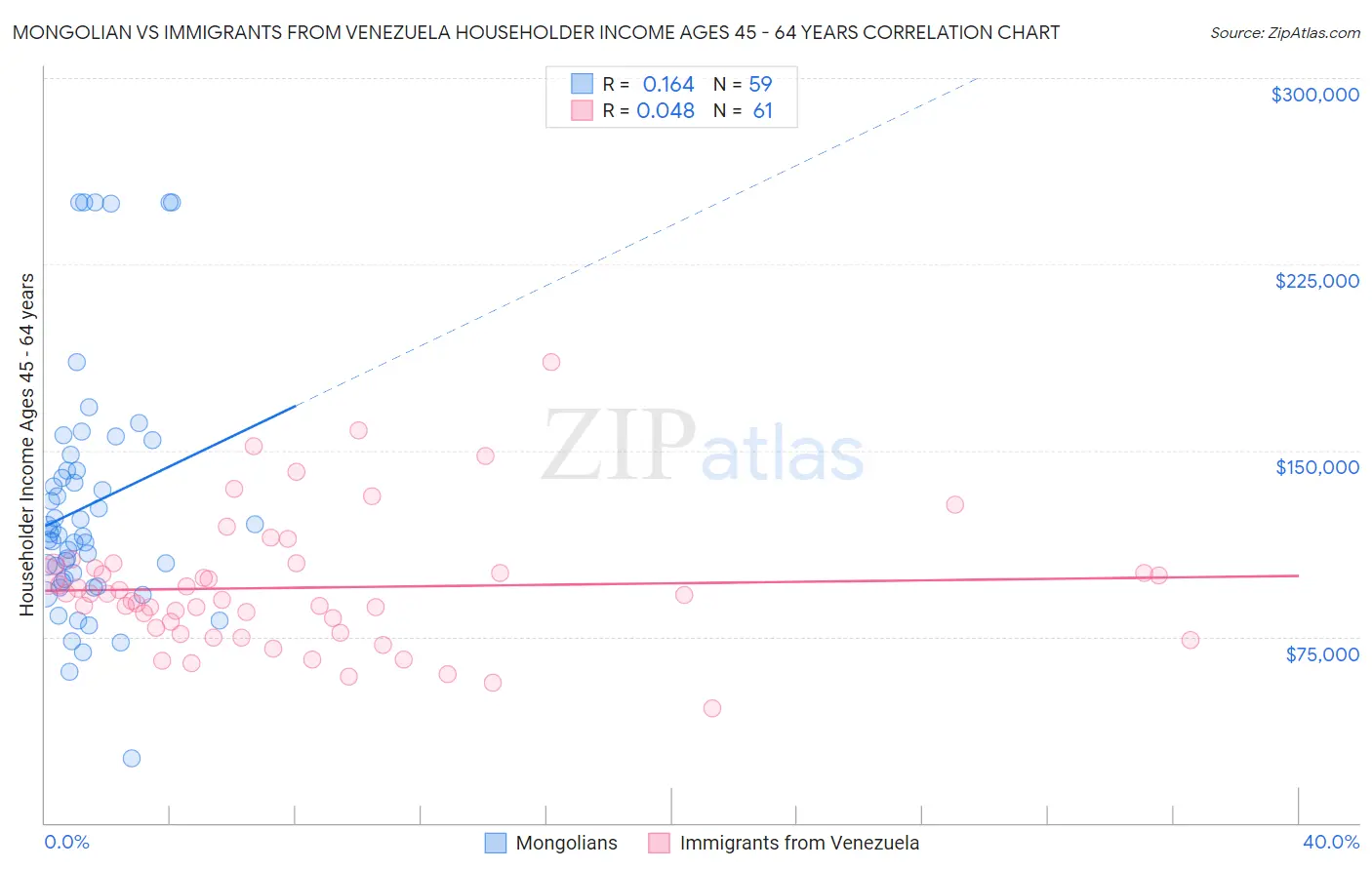 Mongolian vs Immigrants from Venezuela Householder Income Ages 45 - 64 years