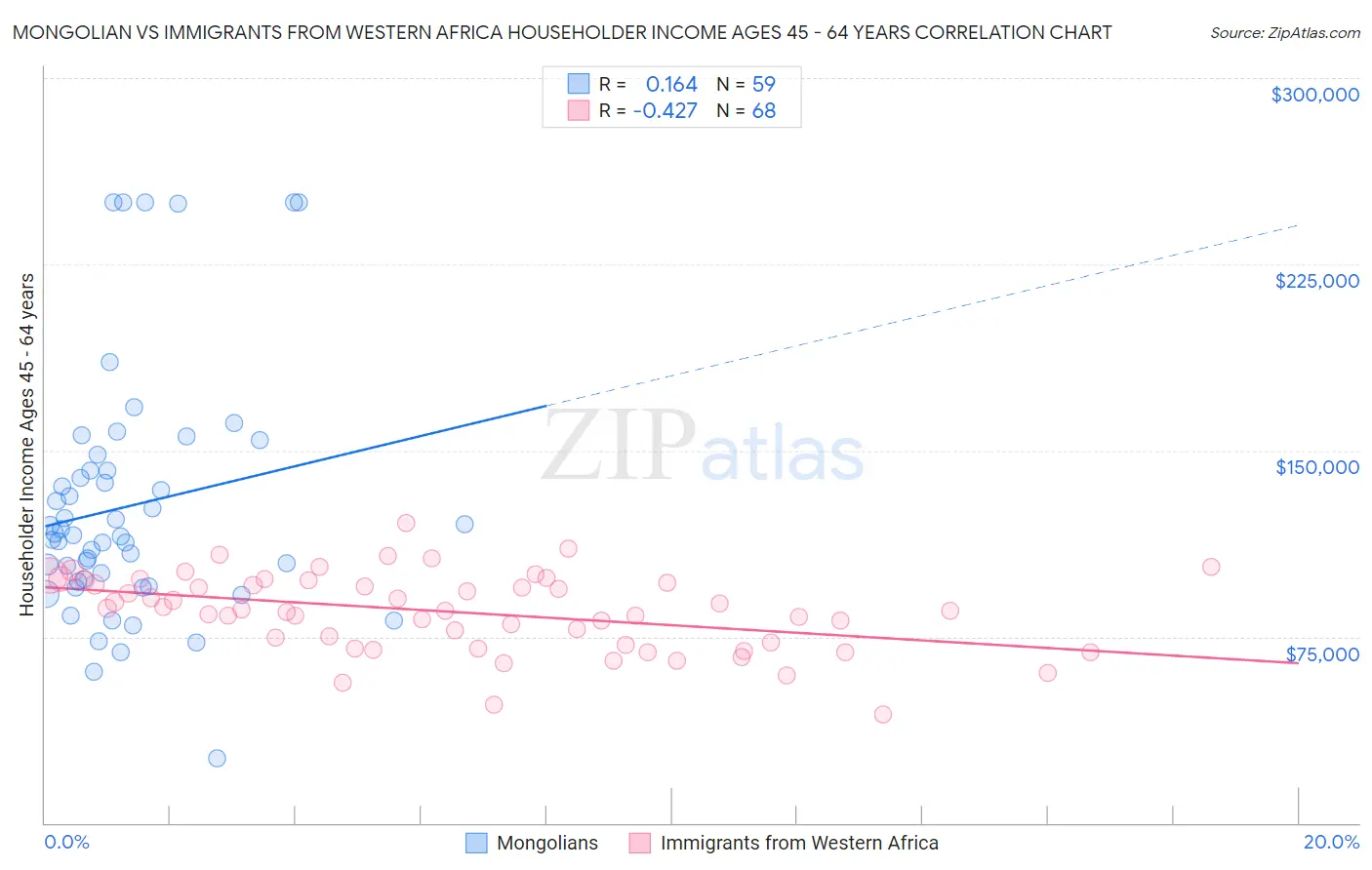 Mongolian vs Immigrants from Western Africa Householder Income Ages 45 - 64 years
