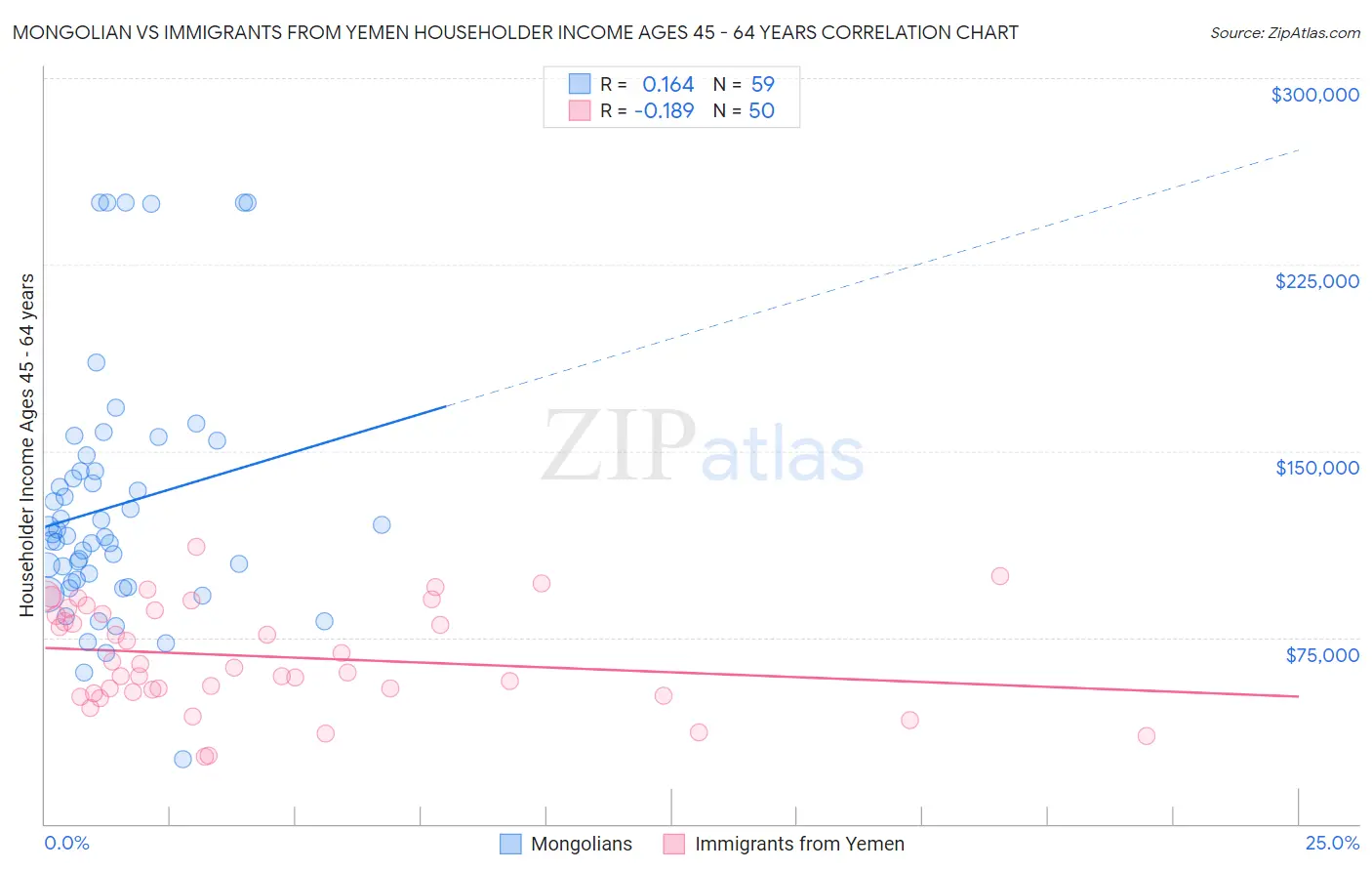 Mongolian vs Immigrants from Yemen Householder Income Ages 45 - 64 years