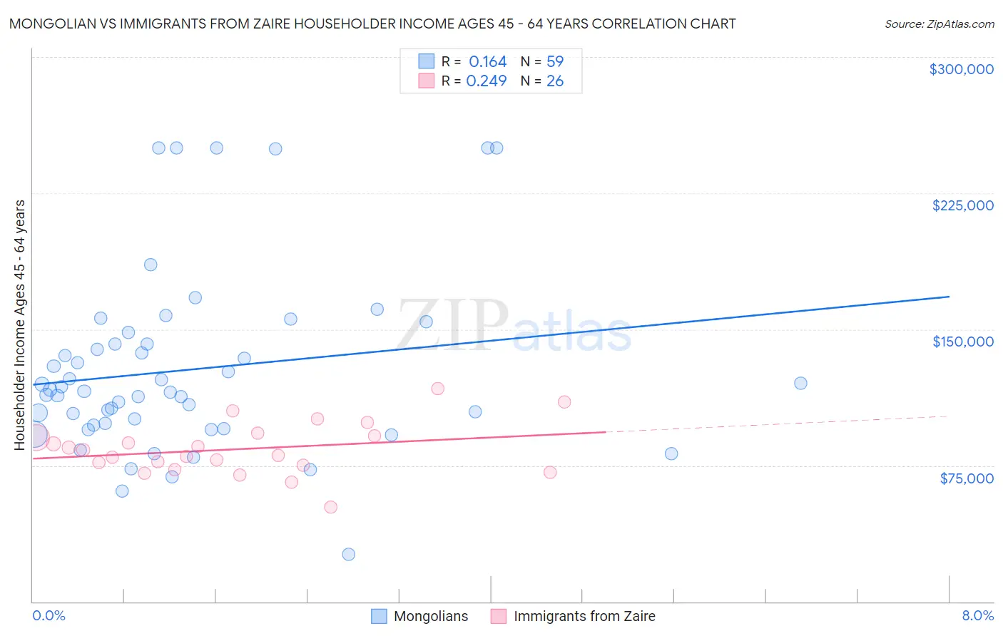 Mongolian vs Immigrants from Zaire Householder Income Ages 45 - 64 years