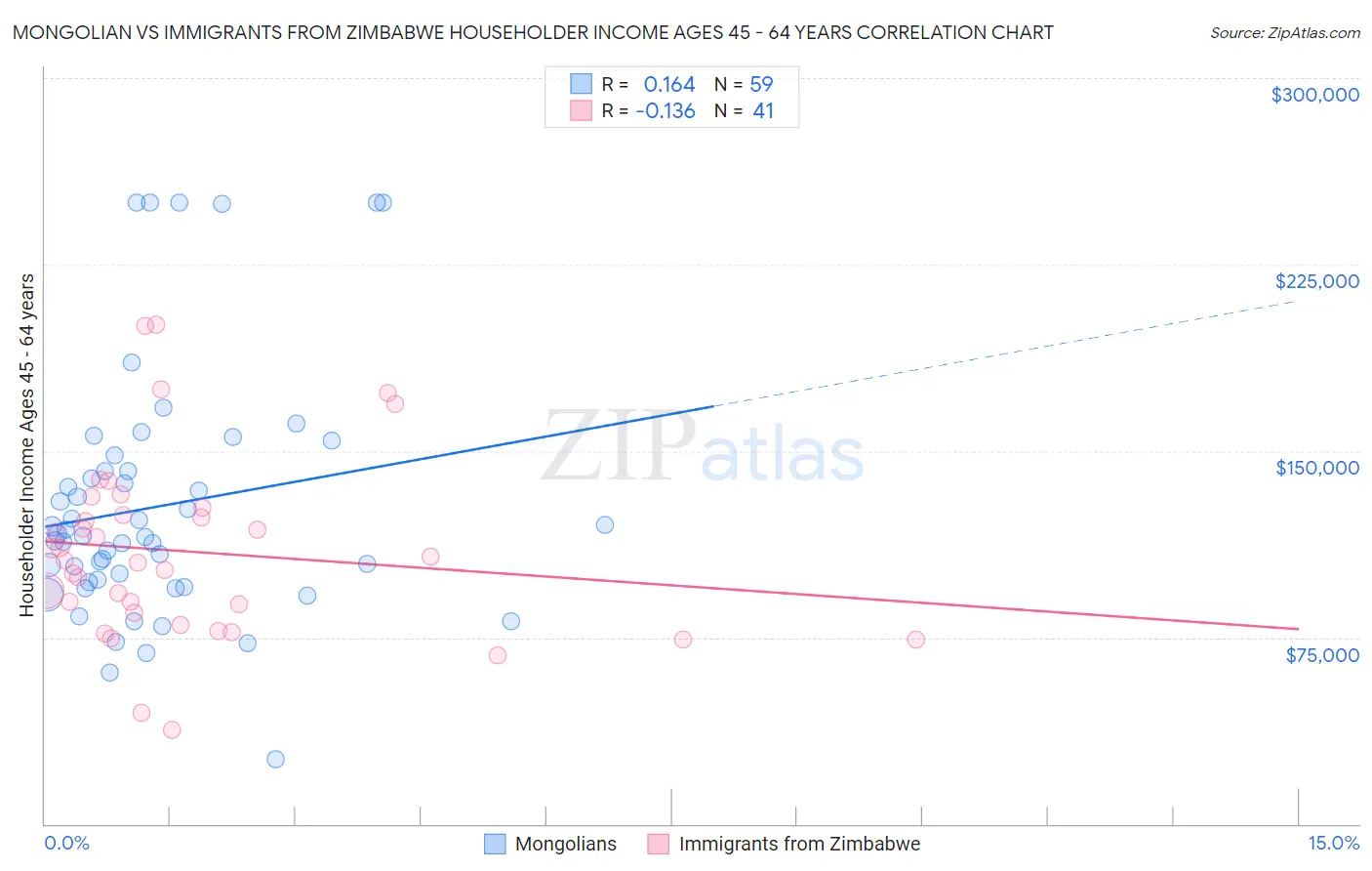 Mongolian vs Immigrants from Zimbabwe Householder Income Ages 45 - 64 years