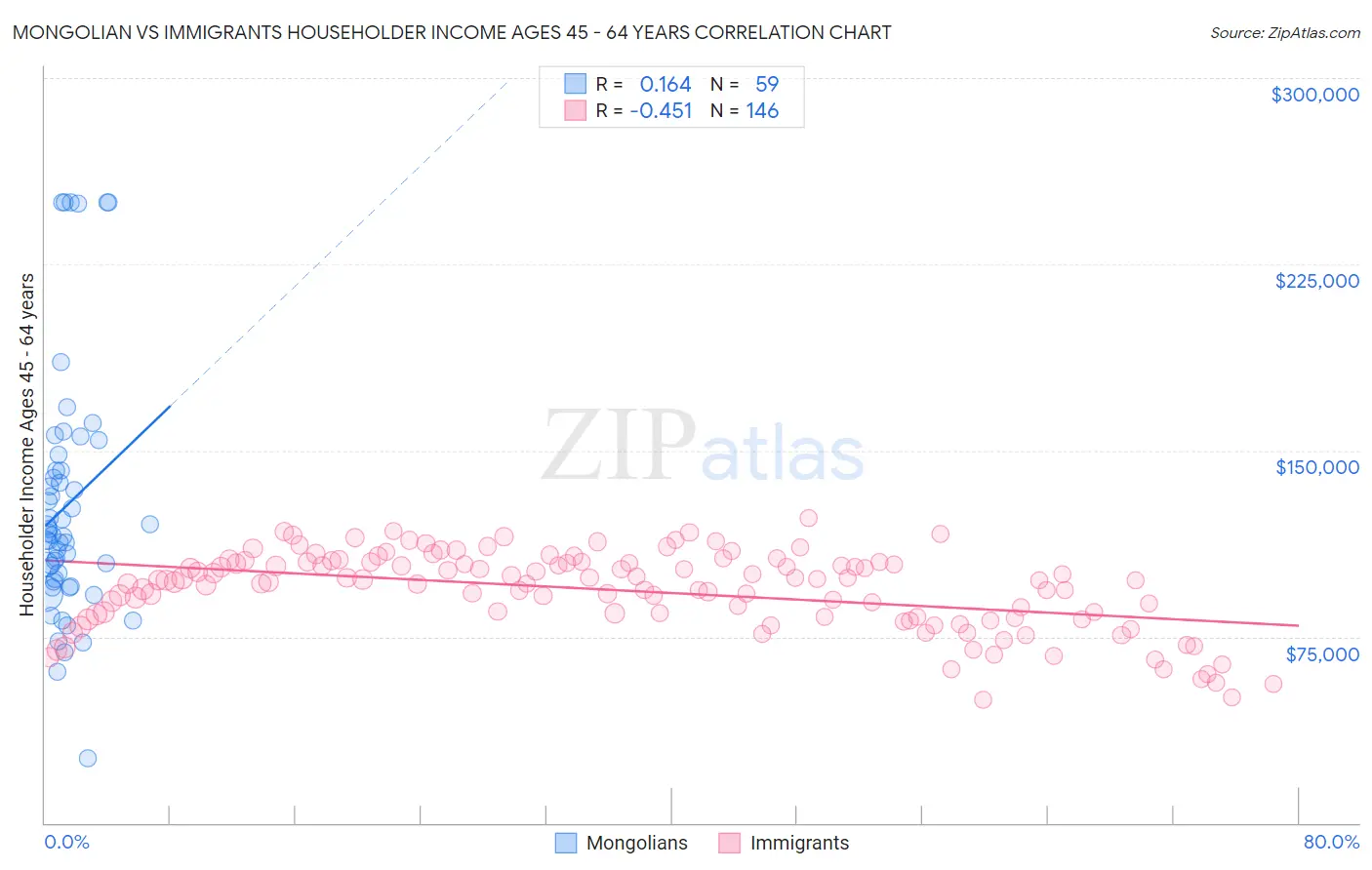 Mongolian vs Immigrants Householder Income Ages 45 - 64 years