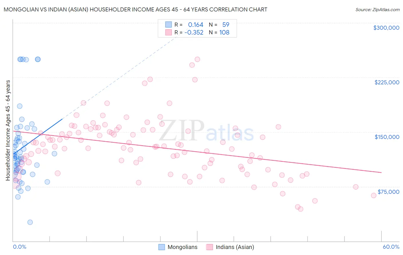 Mongolian vs Indian (Asian) Householder Income Ages 45 - 64 years